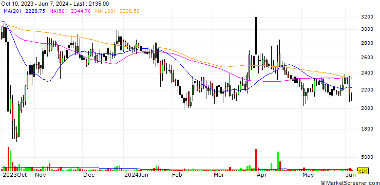 Chart Yulho Co., Ltd.