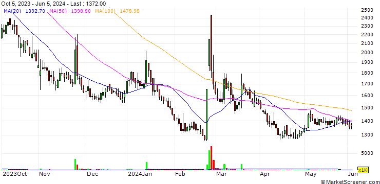 Chart DGP Co.,Ltd.