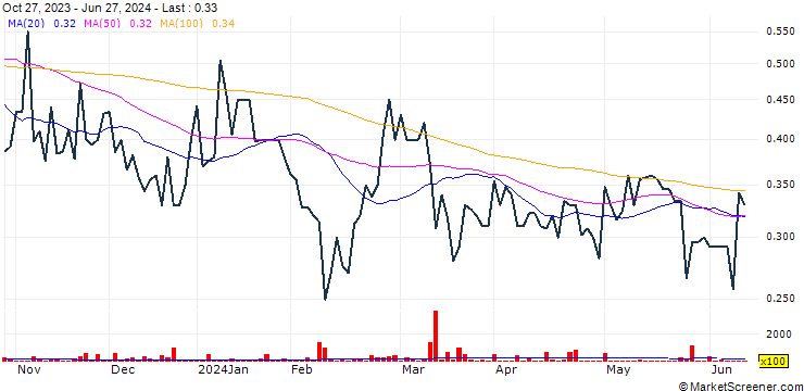 Chart Rentunder Holding AB