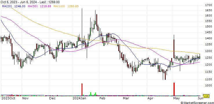 Chart CoAsia CM Co.,Ltd