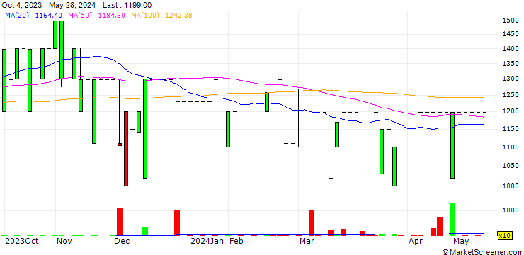 Chart MiraeN Edupartner Co., Ltd.
