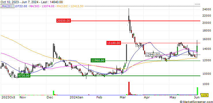 Chart RaemongRaein Co., Ltd.