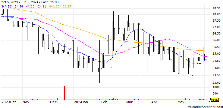 Chart JMMB Group Limited