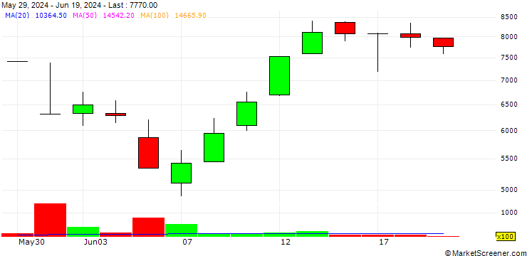 Chart NovMetaPharma Co., Ltd.