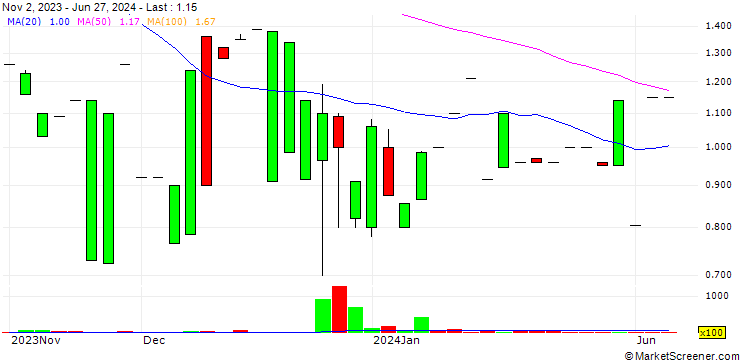 Chart Vadsbo SwitchTech Group AB