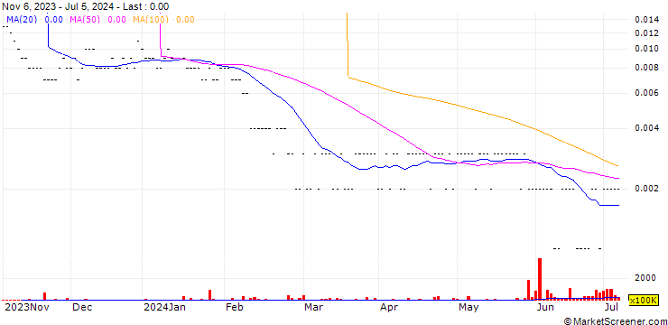 Chart BrandBee Holding AB