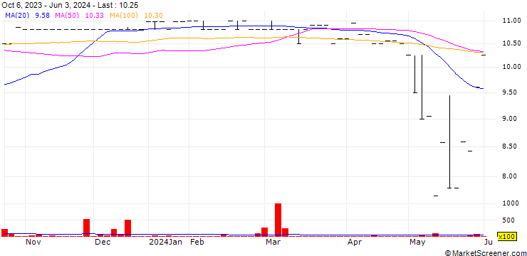 Chart Portland JSX Limited