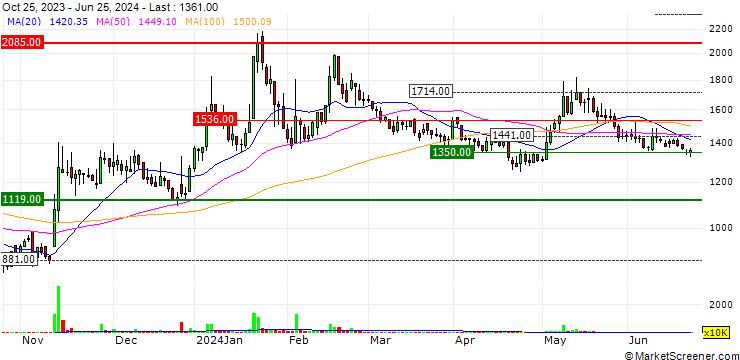 Chart Becuai Co., Ltd.