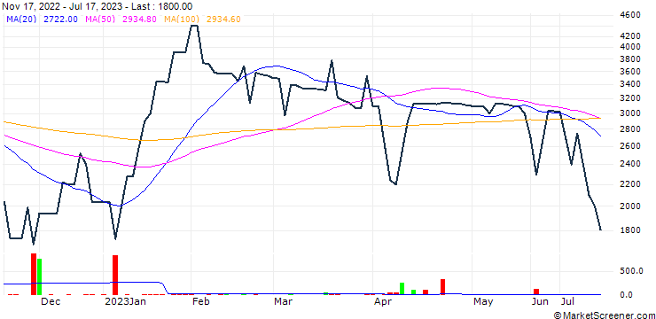 Chart SM VINA Co., Ltd.