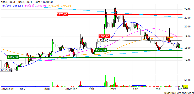 Chart Zinitix Co., Ltd.