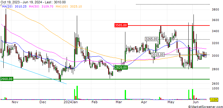Chart ILSEUNG Co., Ltd.