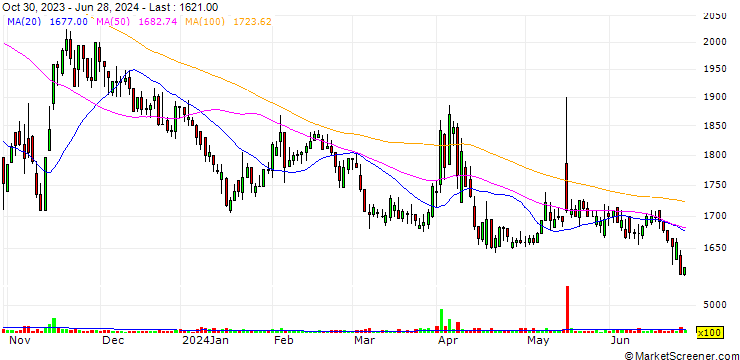 Chart SERIM B&G Co.,Ltd