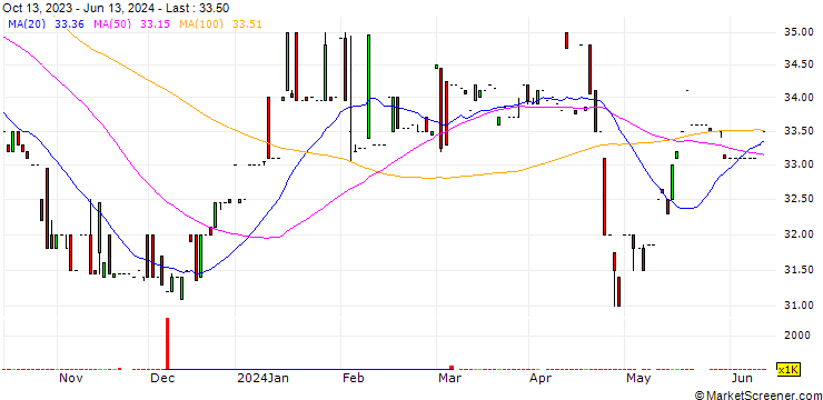 Chart Cebu Air, Inc.