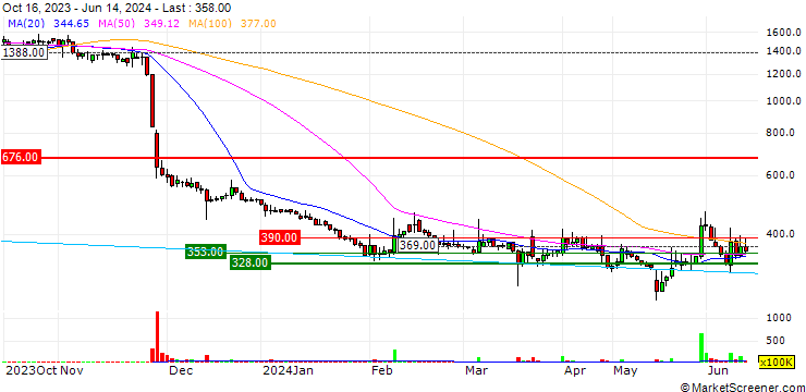 Chart TS Trillion Co., Ltd.