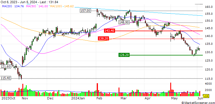 Chart JP MORGAN/CALL/CLOROX/220/0.1/16.01.26