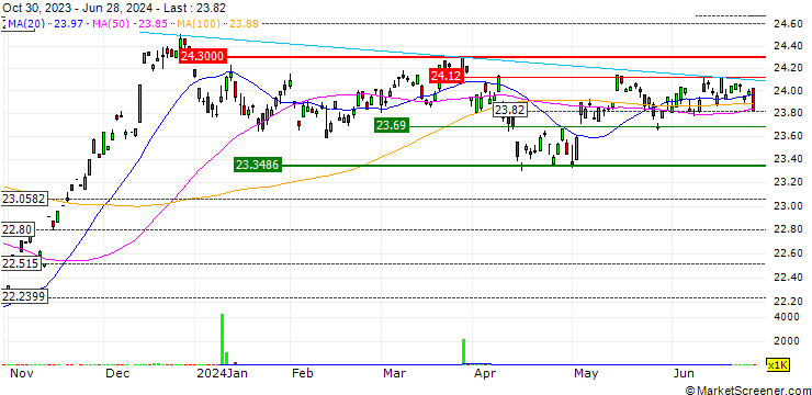 Chart SPDR Bloomberg Emerging Markets USD Bond ETF - USD