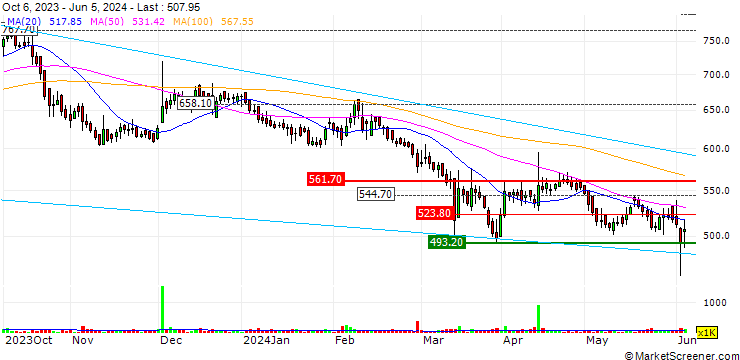 Chart Barbeque-Nation Hospitality Limited