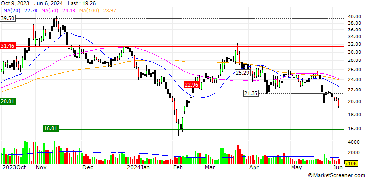 Chart Jiangsu Lettall Electronic Co.,Ltd