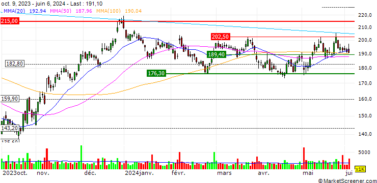 Chart Vestas Wind Systems A/S