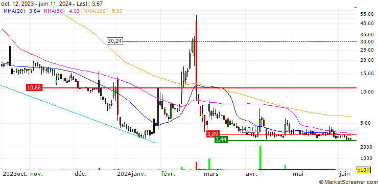 Chart Infobird Co., Ltd