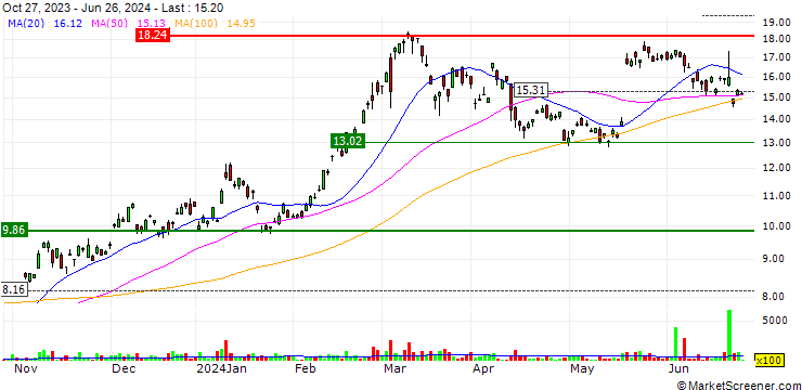 Chart CI Galaxy Ethereum ETF - USD