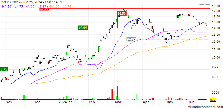 Chart Evolve Ether ETF - USD