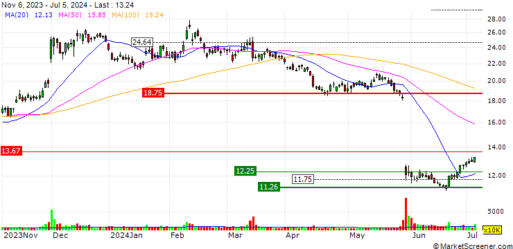 Chart JP MORGAN/CALL/UIPATH A/45/0.1/19.12.25