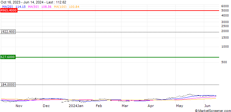 Chart MSCI EMU/MULTILINE RETL (STRD)