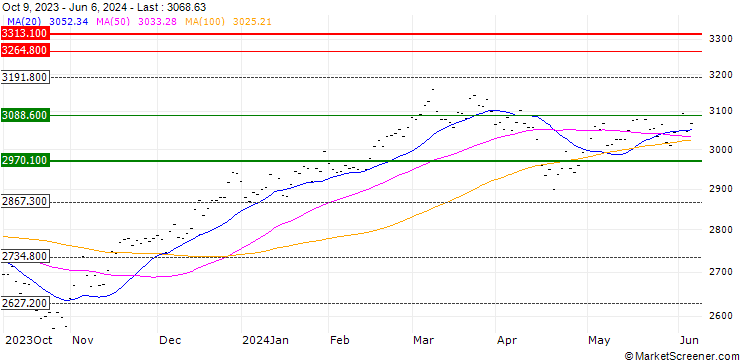 Chart MSCI PACIFIC (STRD)