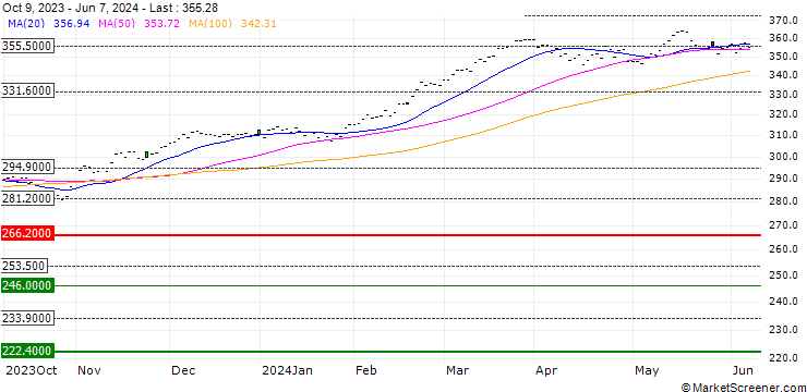 Chart MSCI ITALY (STRD)
