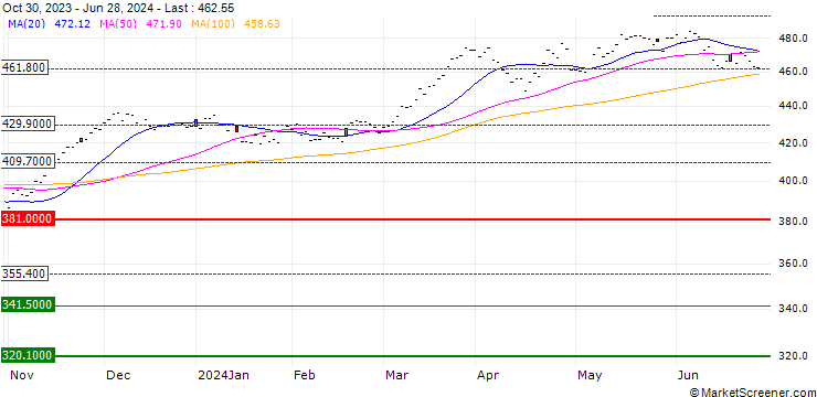 Chart MSCI SPAIN (STRD)