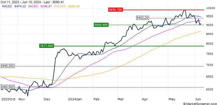 Chart MSCI PERU (GDTR)