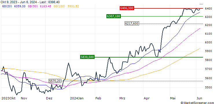 Chart MSCI SINGAPORE (GDTR)
