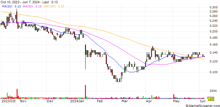 Chart Blackwolf Copper and Gold Ltd.