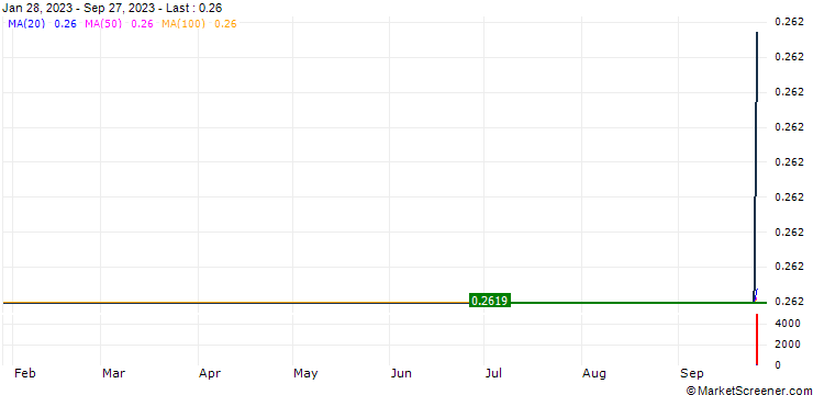 Chart Popsicle Finance (ICE/USD)