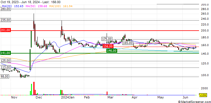 Chart Jibannet Holdings Co., Ltd.