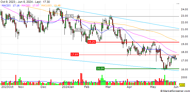 Chart OPEN END TURBO SHORT - PRIA HEAL