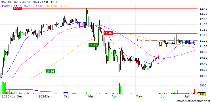 Chart SYNLAB AG