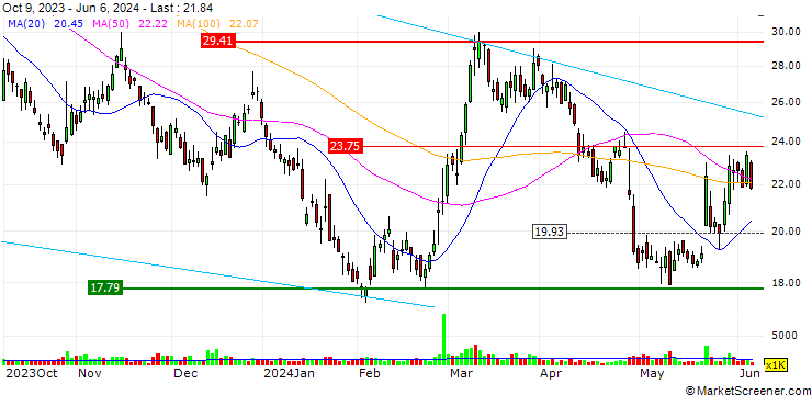 Chart JP MORGAN/CALL/DAQO NEW ENERGY ADR/37.5/0.1/21.06.24