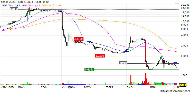 Chart E-Home Household Service Holdings Limited