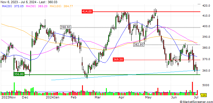 Chart TURBO UNLIMITED LONG- OPTIONSSCHEIN OHNE STOPP-LOSS-LEVEL - DEERE & CO