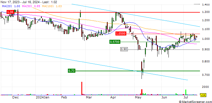 Chart Trajan Group Holdings Limited