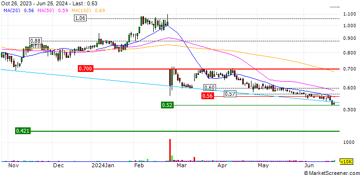 Chart DGL Group Limited