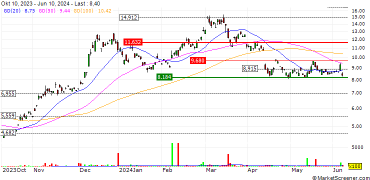 Chart 21Shares AG - 21Shares Cardano ETP