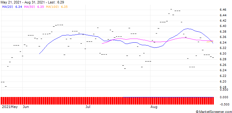 Chart Xtrackers MSCI Pacific ex Japan ETF 2C