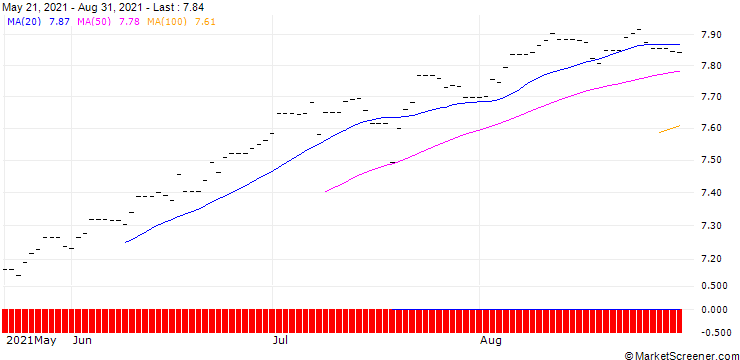 Chart Xtrackers MSCI World Swap ETF 2C