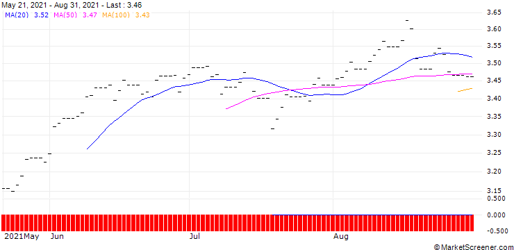 Chart Xtrackers MSCI Russia Capped Swap ETF 2D