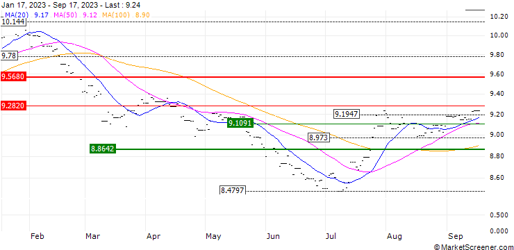 Chart Xtrackers MSCI Malaysia ETF 1C