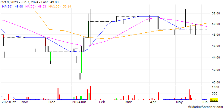 Chart Dianomi plc