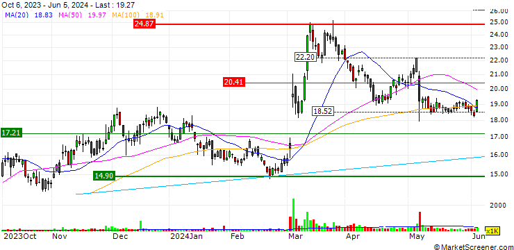 Chart Paymentus Holdings, Inc.
